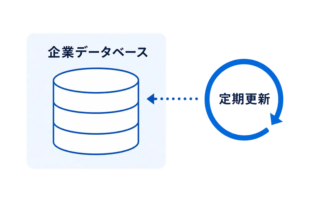 保有する企業データから効率的に抽出の画面イメージ
