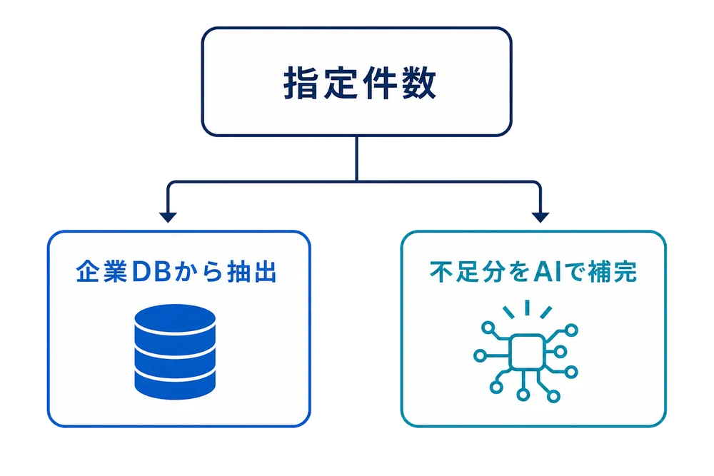 企業データで足りない分は、AIが候補を収集の画面イメージ